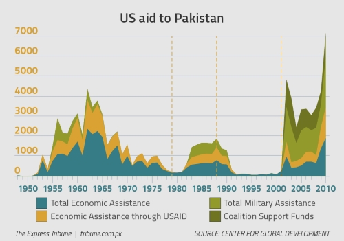 Pakistan's Foreign Debt